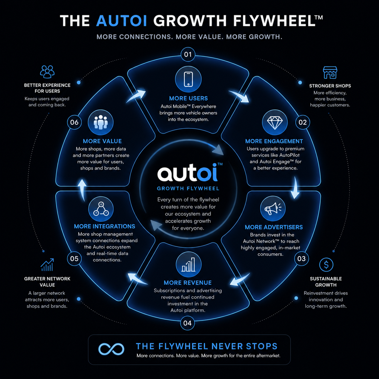 Autoi Growth Flywheel